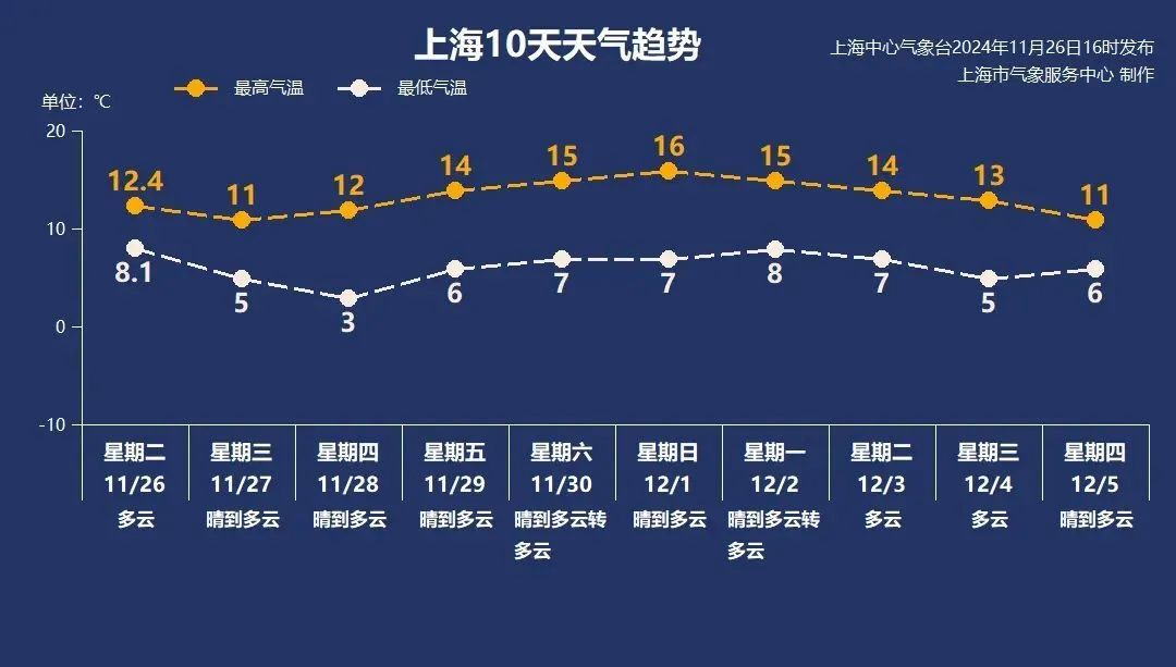 寒潮发威，更冷→最冷！上海晴冷继续升级，周四早晨市区最低3℃，郊区仅1℃