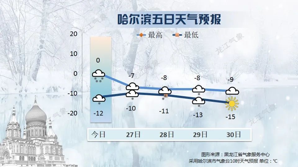 降雪降温持续，局地大暴雪，出行需警惕道路结冰！