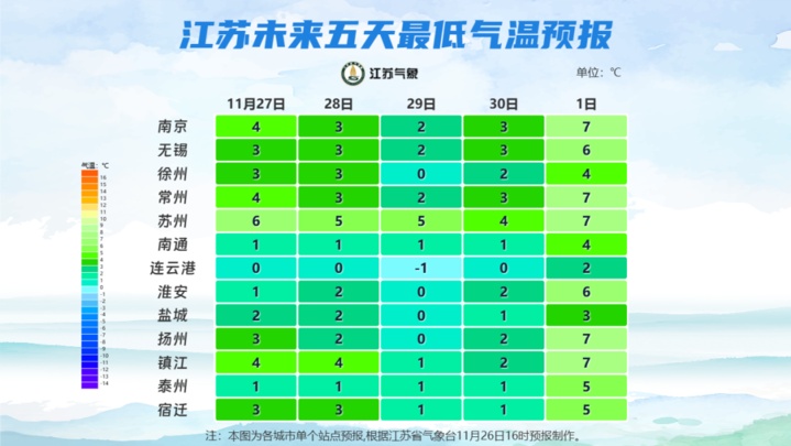 多地官宣！江苏入冬脚步越来越近 大风、降温还将继续……