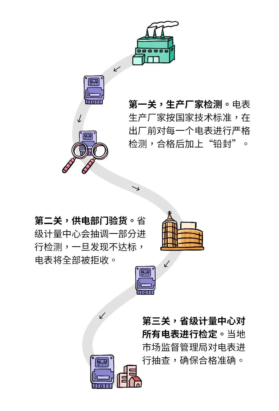 注意！换新电表后用电量变多了？真相是→