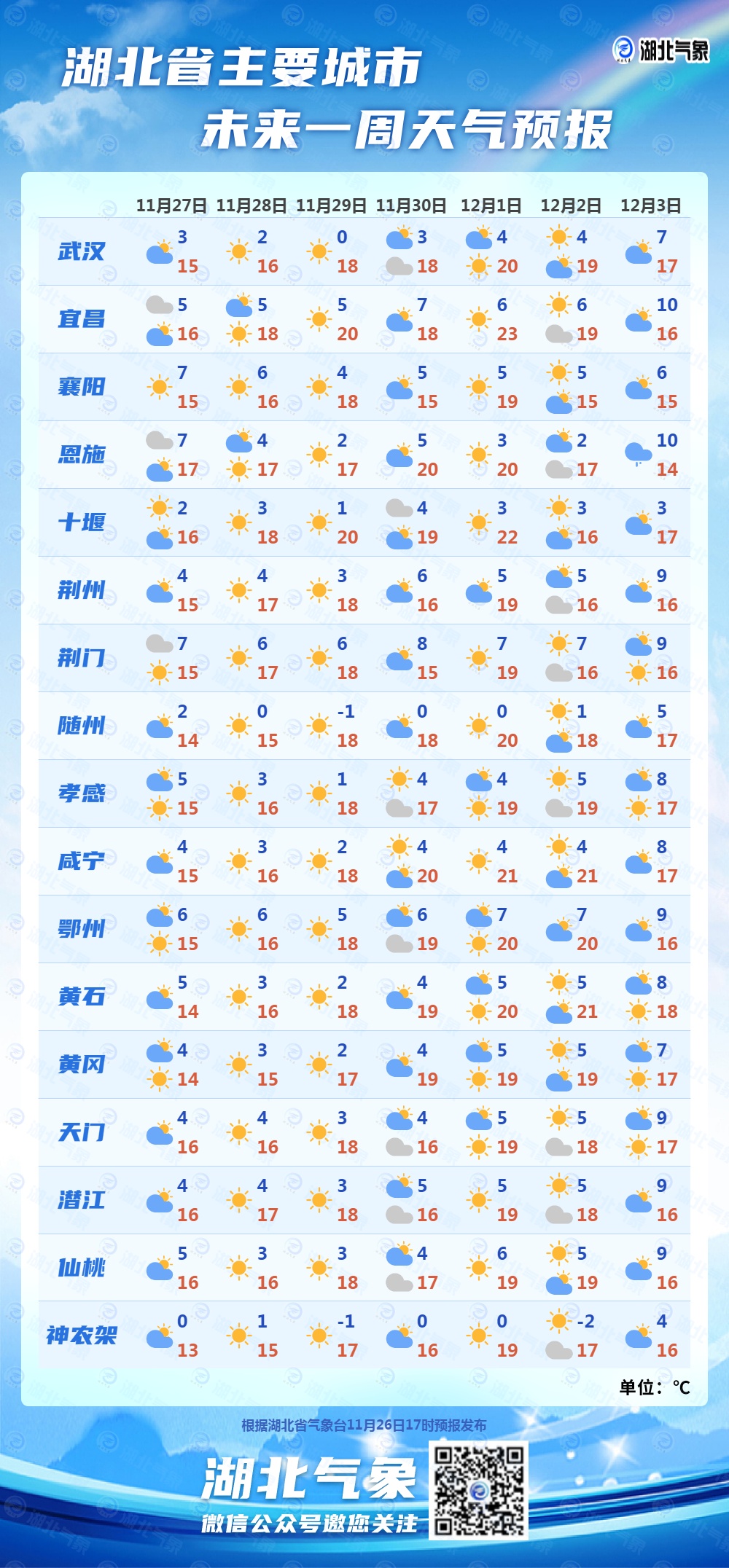 冲上20℃！武汉即将升温！但要千万注意