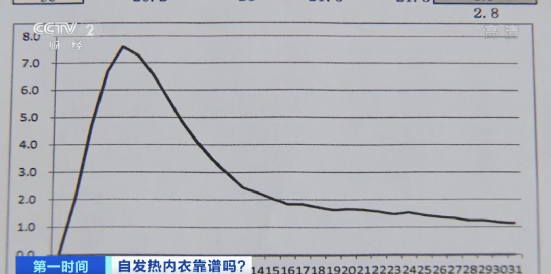 “自发热”“石墨烯”……新型保暖内衣暗含多少“智商税”？