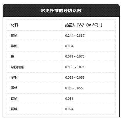 “自发热”“石墨烯”……新型保暖内衣暗含多少“智商税”？