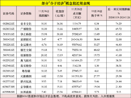 谷子经济概念股大涨