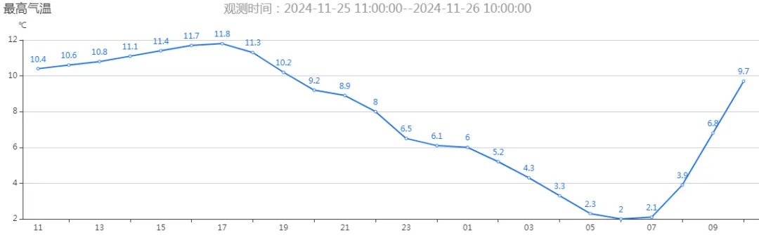 冲上20℃！武汉即将升温！但要千万注意