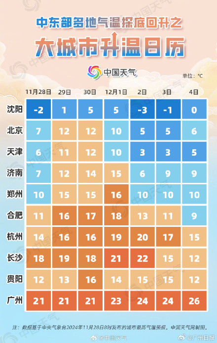 “冻”真格！广州气温再创下半年新低