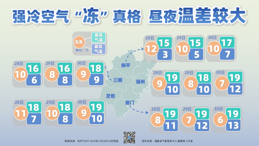 逼近0℃！福建多地预警！接下来天气……