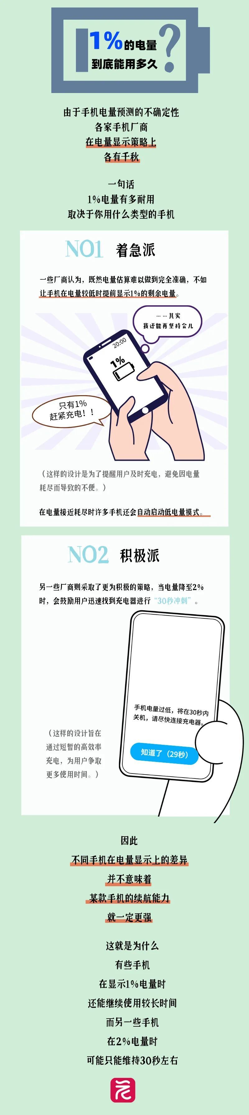 想问很久了:手机1%的电量到底能用多久? 想问很久了:手机1%的电量到底能用多久?