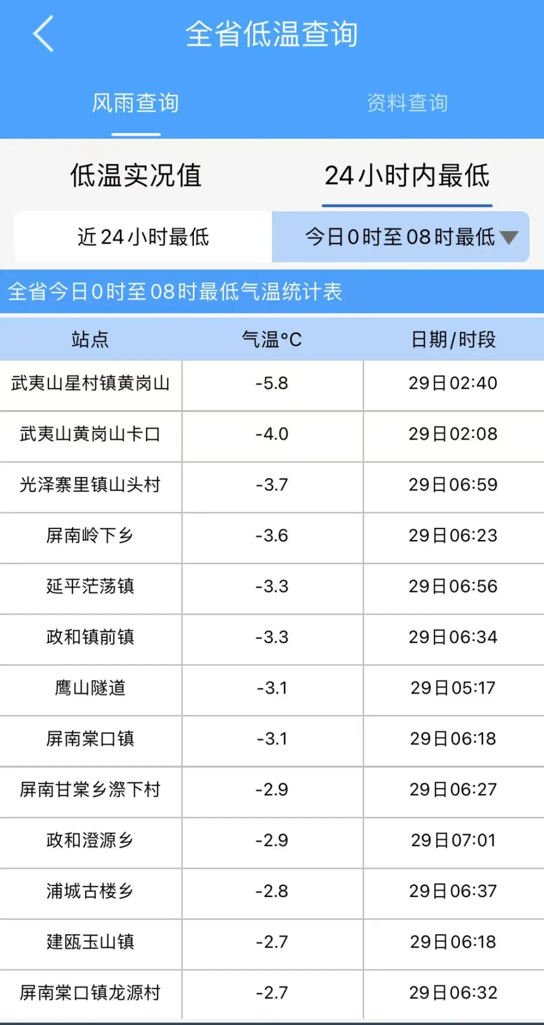 强冷空气“冻”真格!福建最低气温-5.8℃! 强冷空气“冻”真格!福建最低气温-5.8℃!