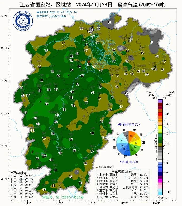 温差23.8℃！飙升9℃！江西天气大反转