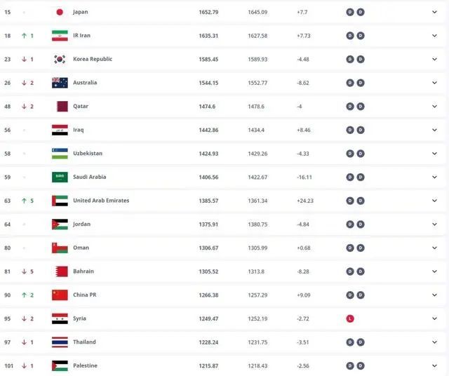 最新:国足世界排名上升了 最新:国足世界排名上升了