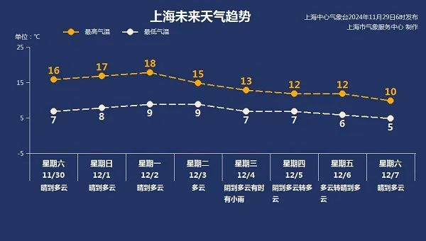 上海两区今晨跌破冰点！下周直冲18℃，入冬暂停了？官方回应→