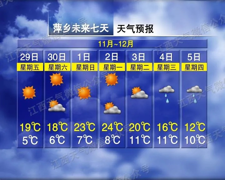 温差23.8℃！飙升9℃！江西天气大反转