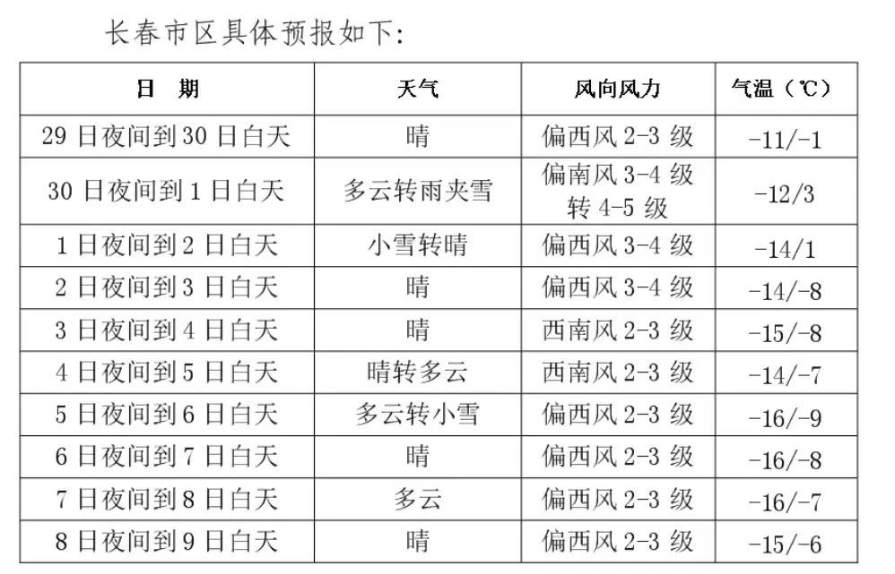 雨夹雪、中雪、大雪、暴雪!吉林未来几天天气…… 雨夹雪、中雪、大雪、暴雪!吉林未来几天天气……