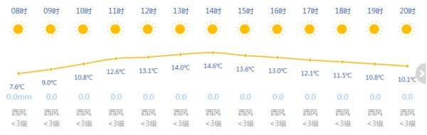 上海两区今晨跌破冰点！下周直冲18℃，入冬暂停了？官方回应→