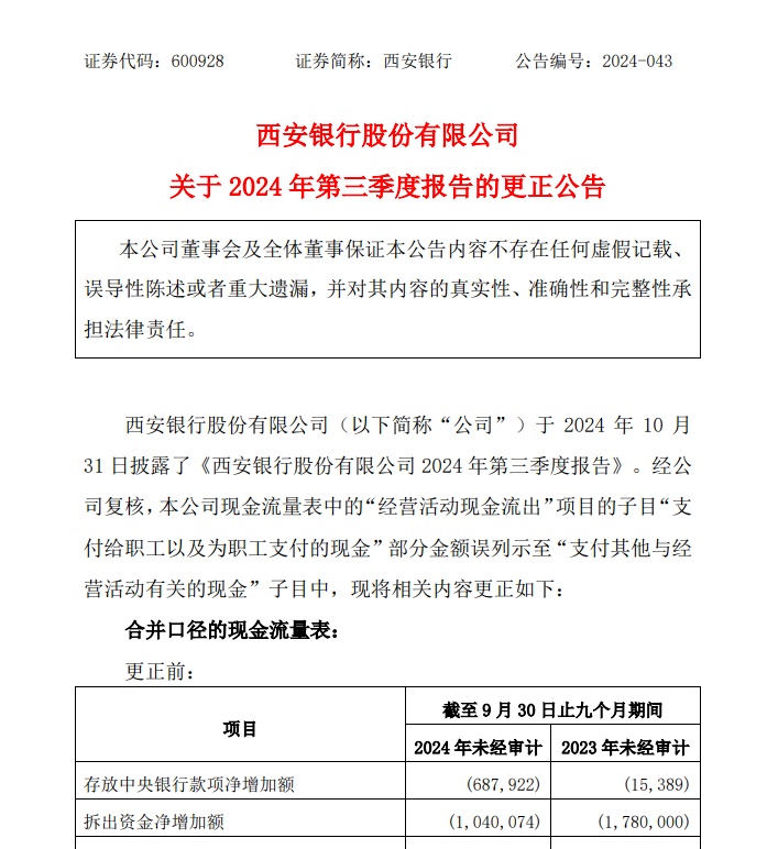 员工倒贴工资?西安银行回应:财报有误已更正 员工倒贴工资?西安银行回应:财报有误已更正