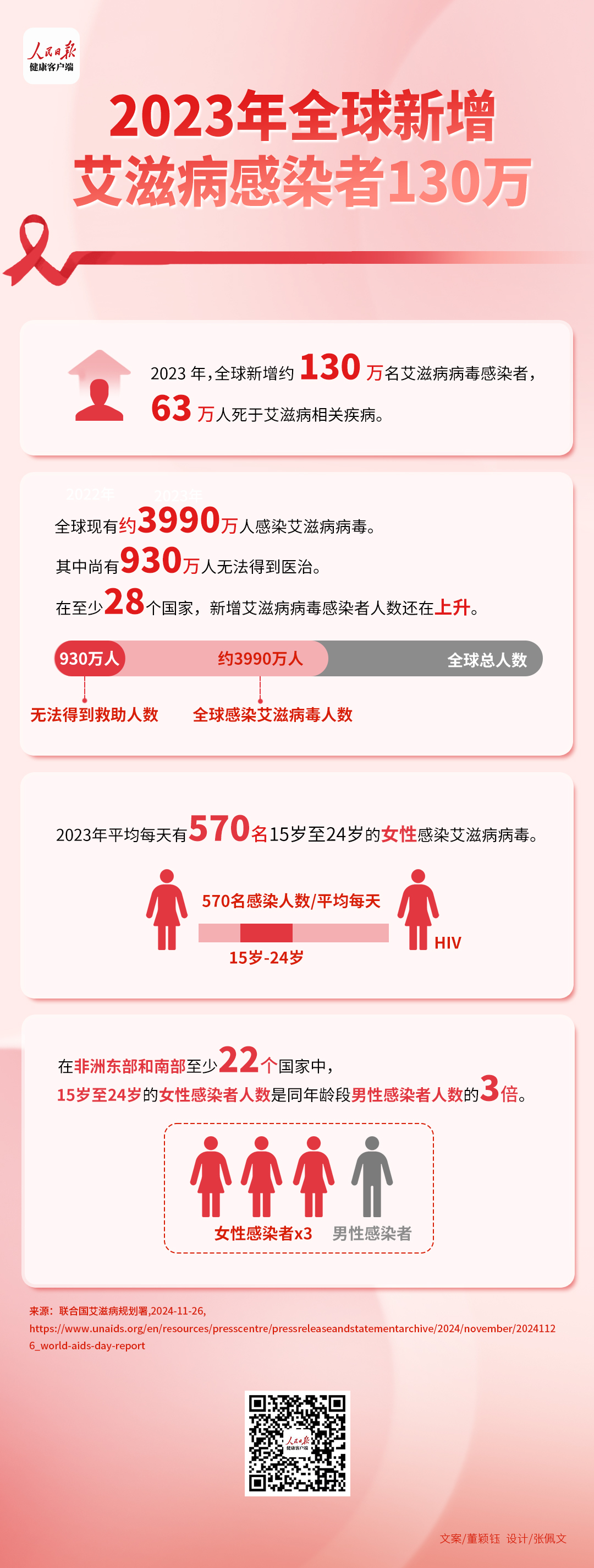 全球新增艾滋病感染者130万,我国31省份均有暴露后预防门诊 全球新增艾滋病感染者130万,我国31省份均有暴露后预防门诊