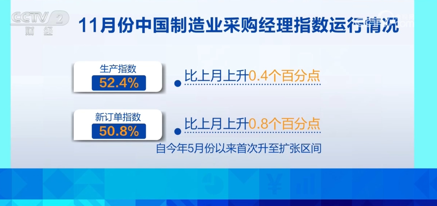 数说经济｜11月份制造业采购经理指数升至50.3% 制造业扩张加快