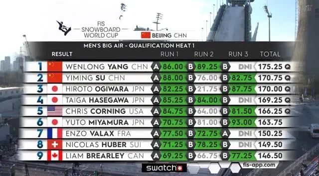 苏翊鸣新赛季首秀,晋级决赛! 苏翊鸣新赛季首秀,晋级决赛!