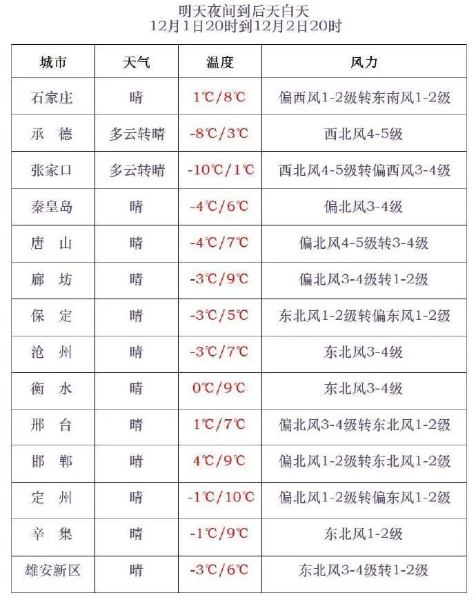 气温骤降10℃!冷空气明天杀到,河北最新预警→ 气温骤降10℃!冷空气明天杀到,河北最新预警→