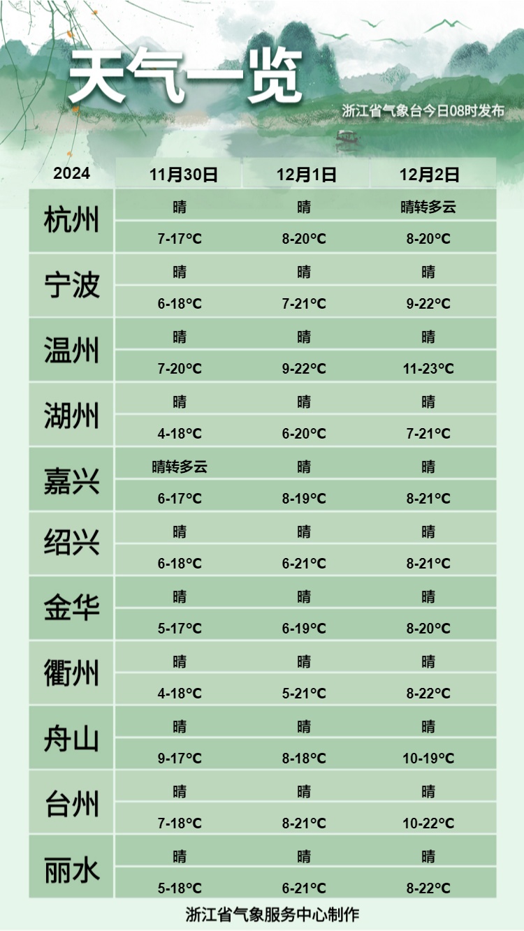 直冲20℃再猛跌！浙江天气将坐“过山车”，洗晒请抓紧