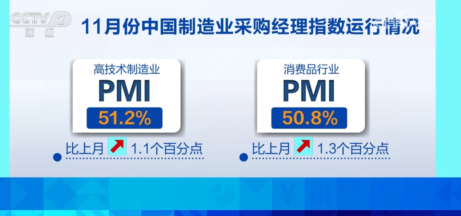 数说经济｜11月份制造业采购经理指数升至50.3% 制造业扩张加快