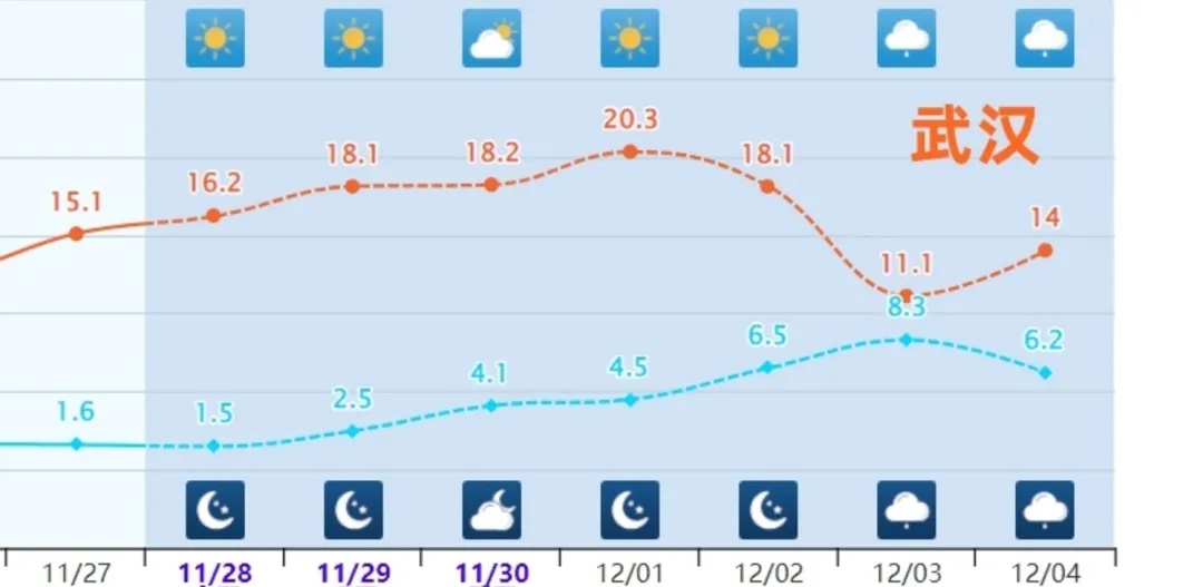 才上20℃,又要大反转!下周武汉连阴雨,气温低到零 才上20℃,又要大反转!下周武汉连阴雨,气温低到零