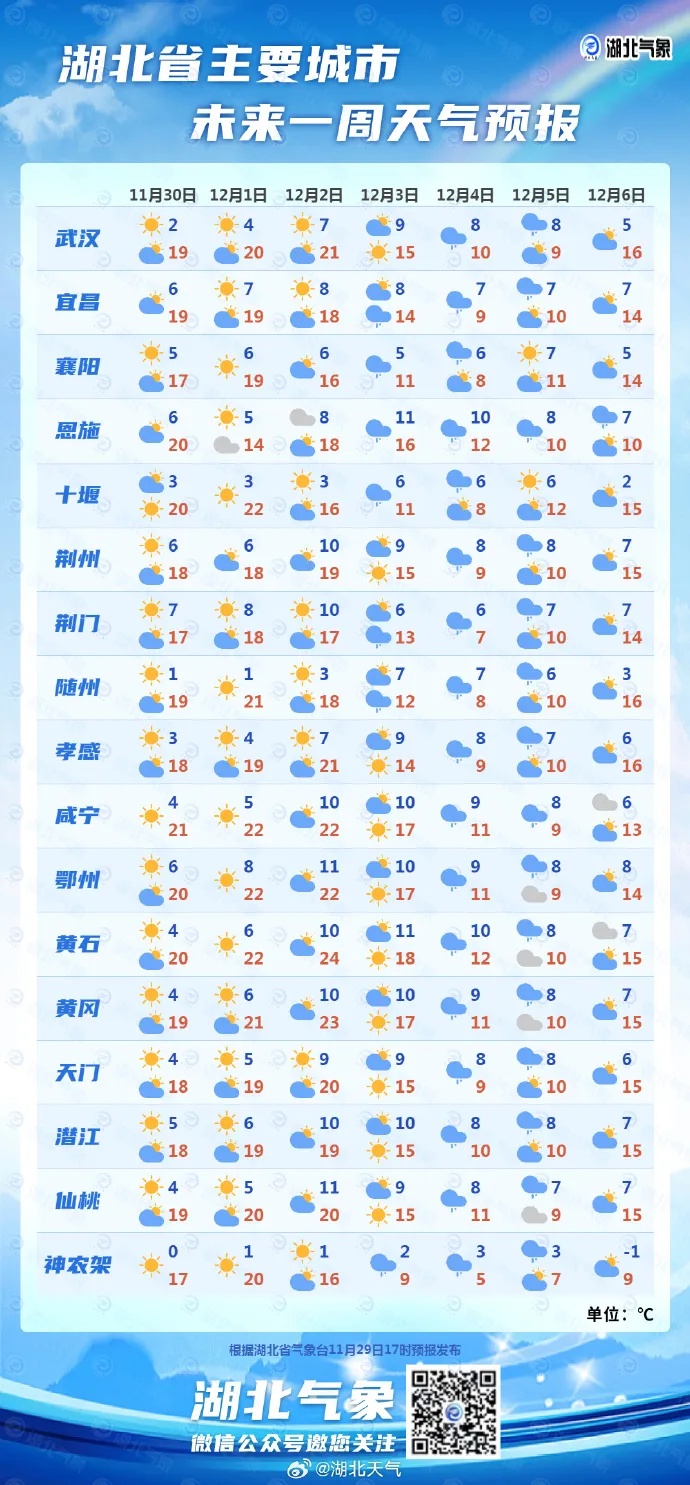 才上20℃,又要大反转!下周武汉连阴雨,气温低到零 才上20℃,又要大反转!下周武汉连阴雨,气温低到零