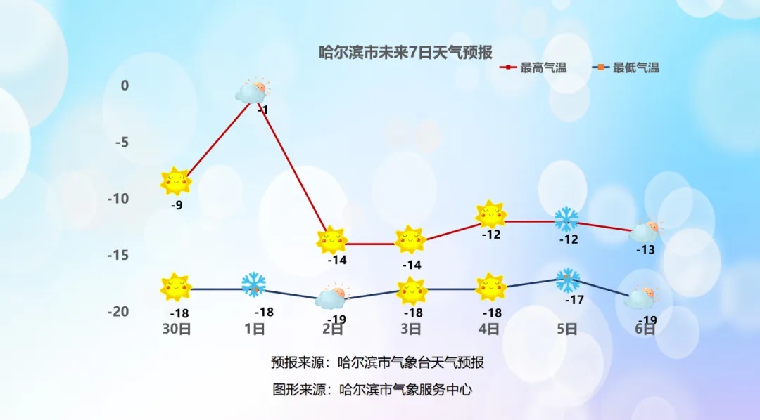 @哈尔滨人 周末气温波动大，注意别着凉感冒！