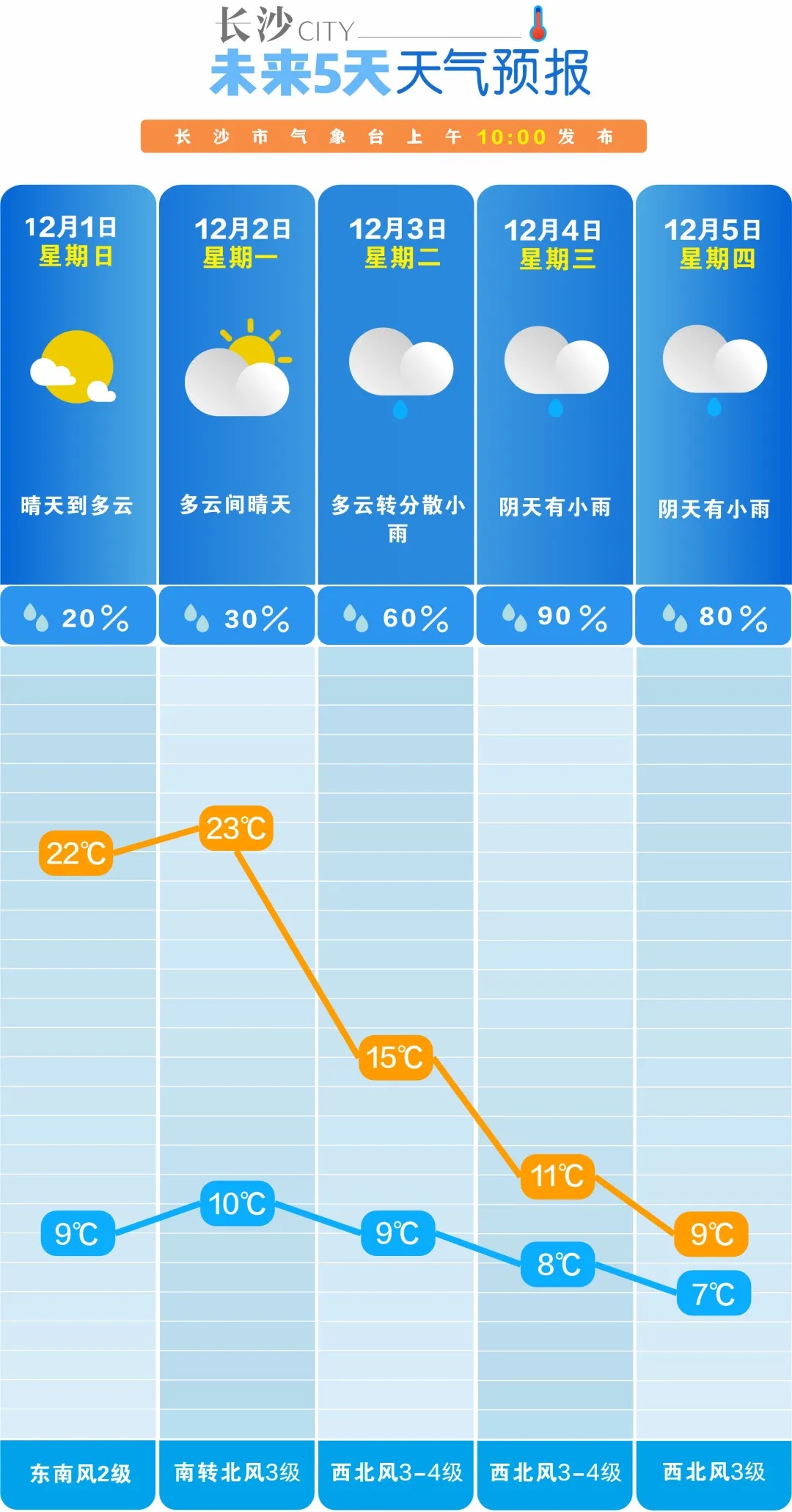 猛降14℃!最高温低至个位数!长沙迎来大降温 猛降14℃!最高温低至个位数!长沙迎来大降温