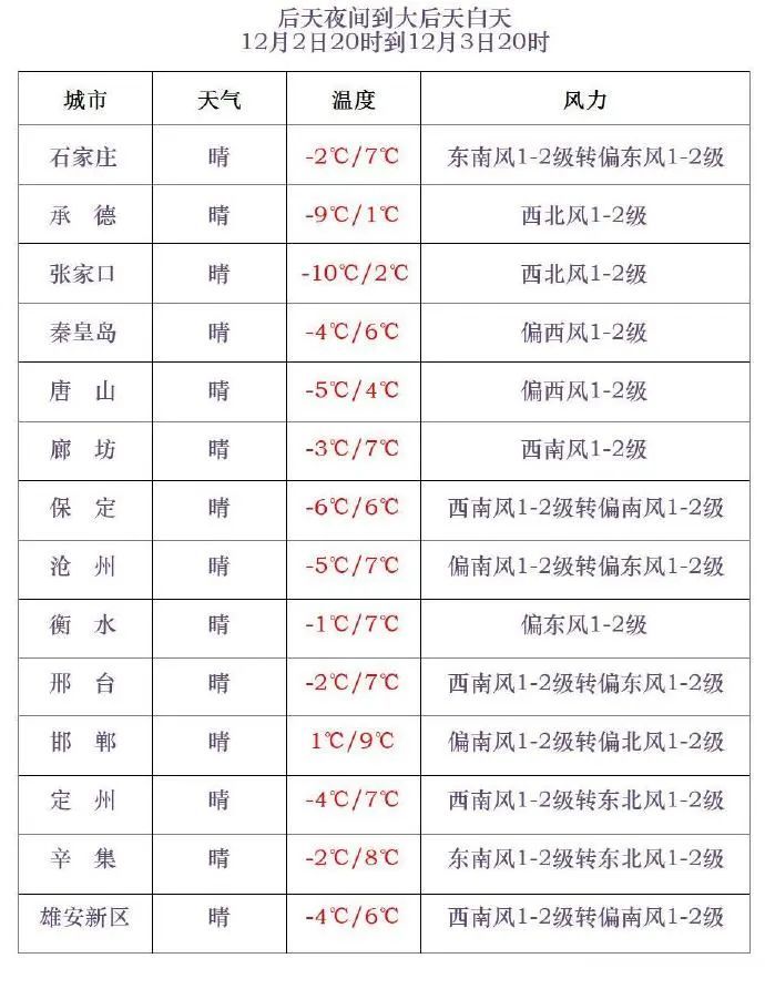 气温骤降10℃!冷空气明天杀到,河北最新预警→ 气温骤降10℃!冷空气明天杀到,河北最新预警→