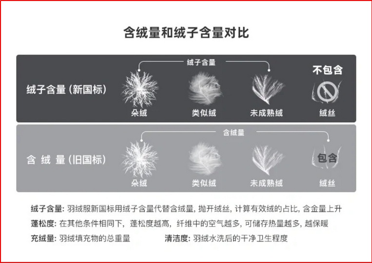 问题频出，还能好好买件羽绒服吗？