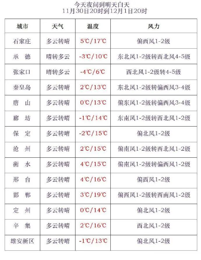 气温骤降10℃!冷空气明天杀到,河北最新预警→ 气温骤降10℃!冷空气明天杀到,河北最新预警→