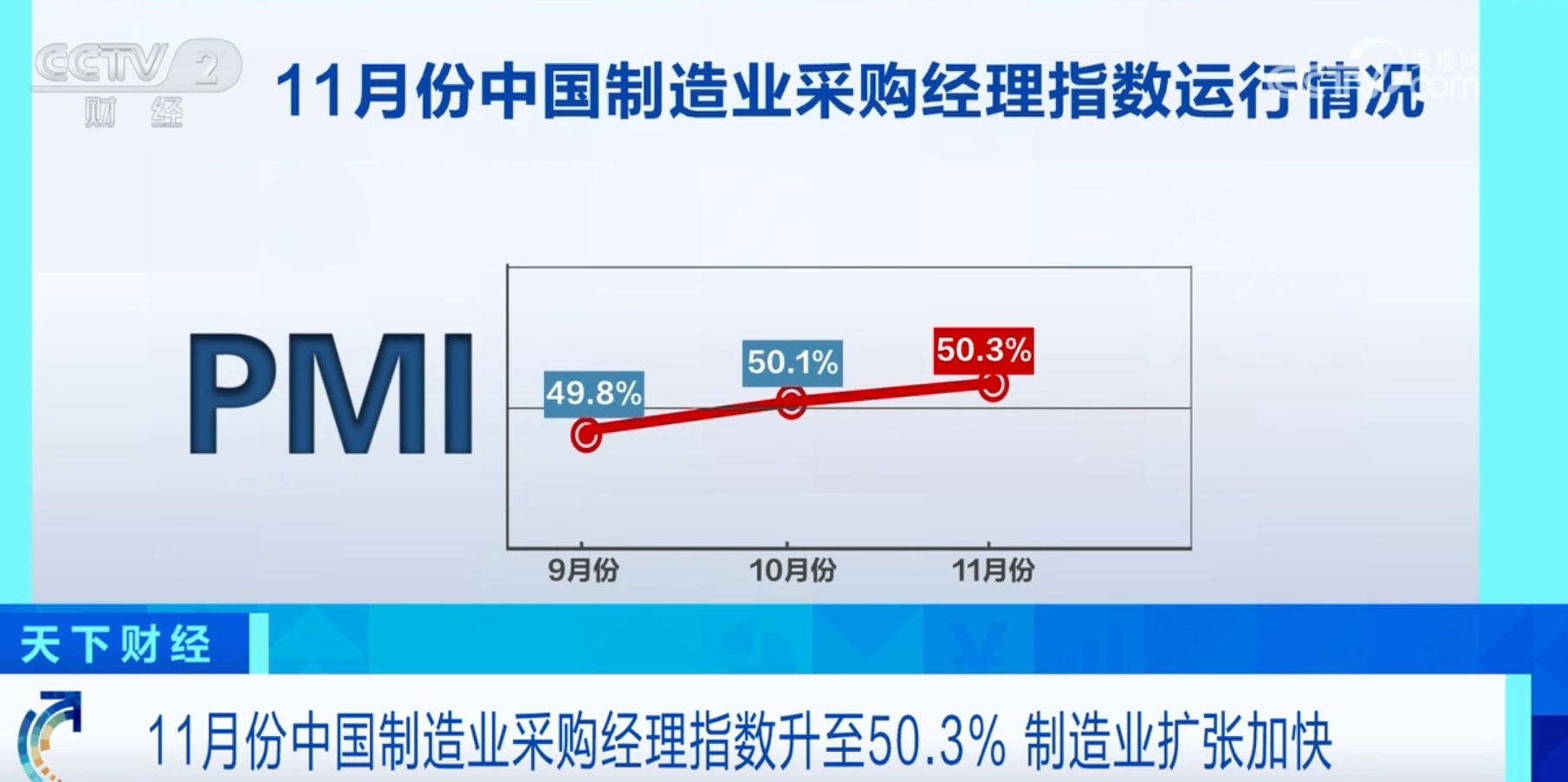 数说经济｜11月份制造业采购经理指数升至50.3% 制造业扩张加快