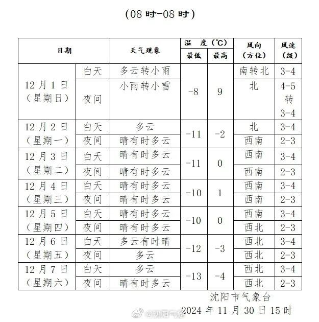 雨雪+寒潮+大风！关于新一轮雨雪开始时间，沈阳气象台今晨发布最新预报！