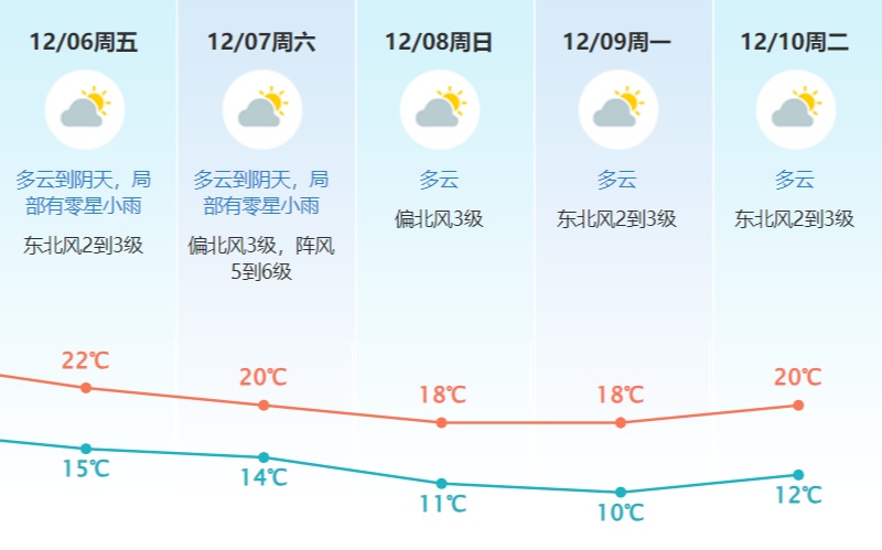 12月，东莞最高气温将重回26℃！但之后…