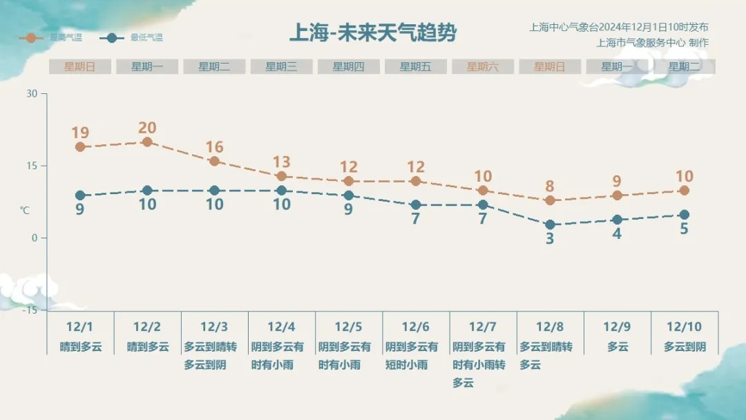 直冲20℃！上海明天达本轮回暖巅峰，接下来大转折，降雨+冷空气来袭