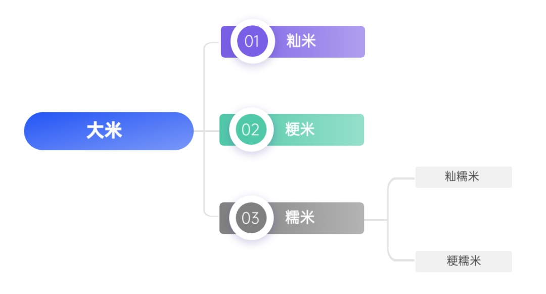 2元一斤和20元一斤的大米，到底有什么区别？
