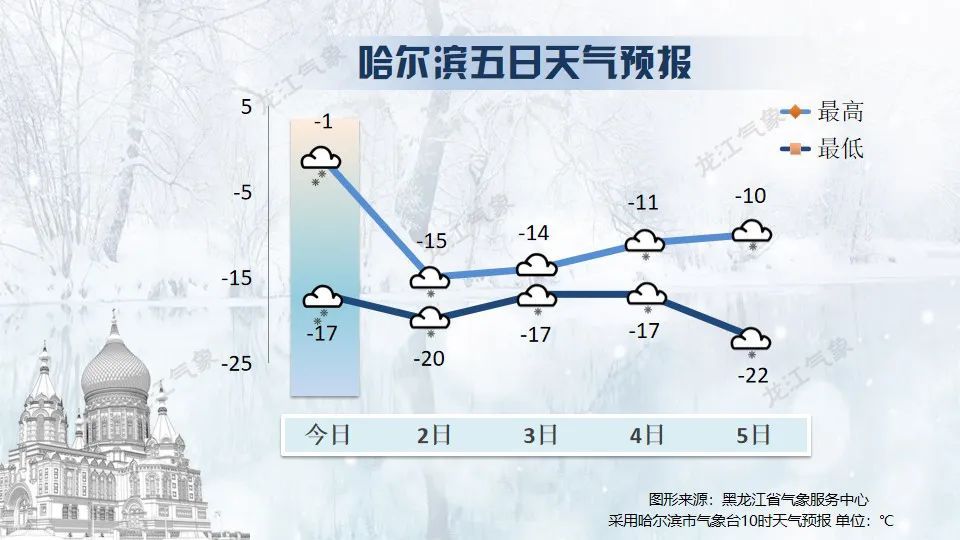 今天降雪增多增强！明日气温骤降！黑龙江省气象台最新预报