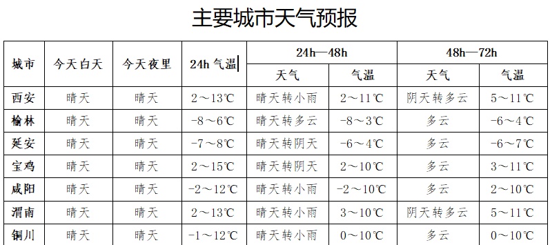冷空气来袭!西安雨雪降温明天到! 冷空气来袭!西安雨雪降温明天到!