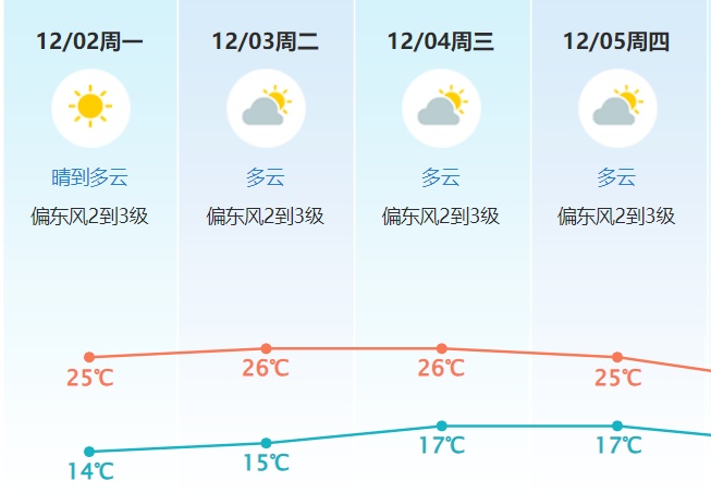 12月，东莞最高气温将重回26℃！但之后…