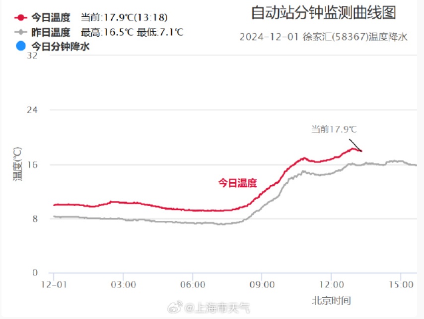 直冲20℃！上海明天达本轮回暖巅峰，接下来大转折，降雨+冷空气来袭