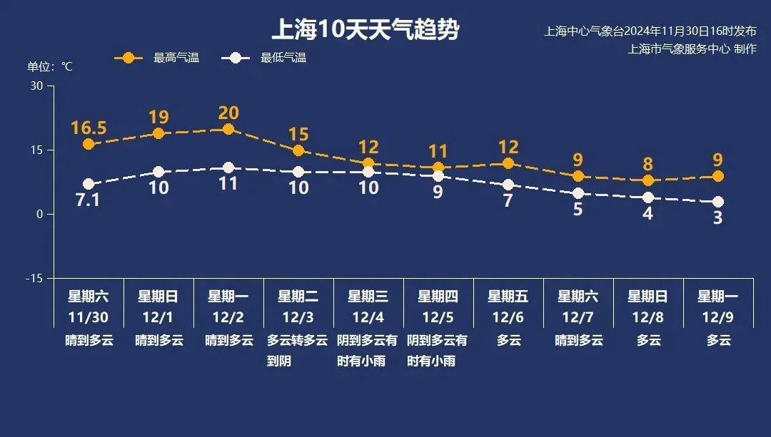 “上海人那么抗冻吗?”原因揭晓!下周直冲20℃,刺激的来了→ “上海人那么抗冻吗?”原因揭晓!下周直冲20℃,刺激的来了→