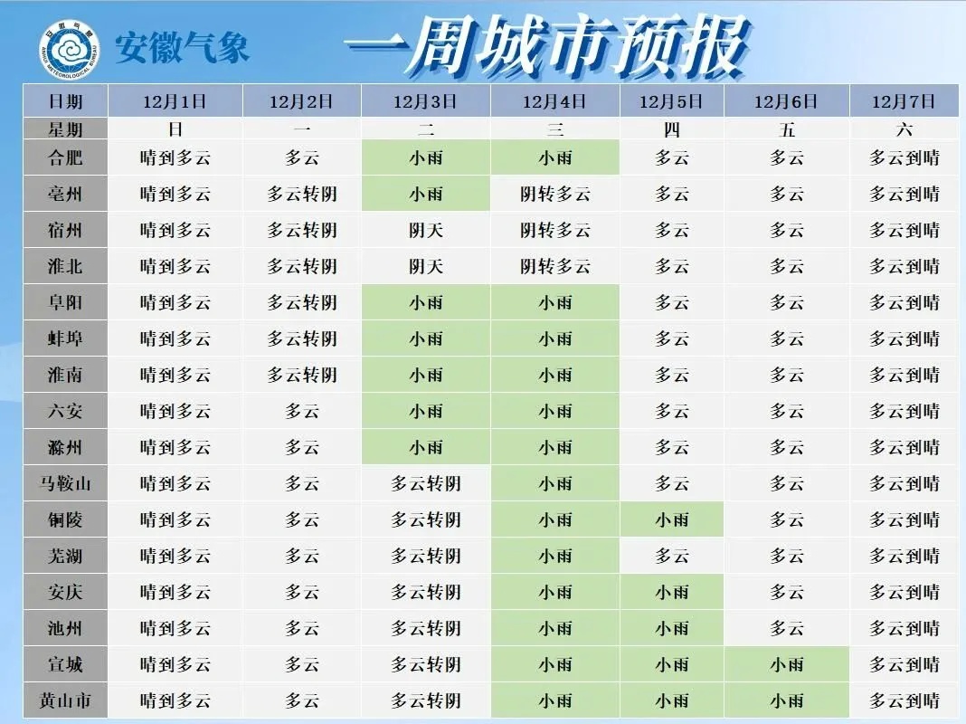 零下7℃！安徽最新预测：12月将迎2次降温过程