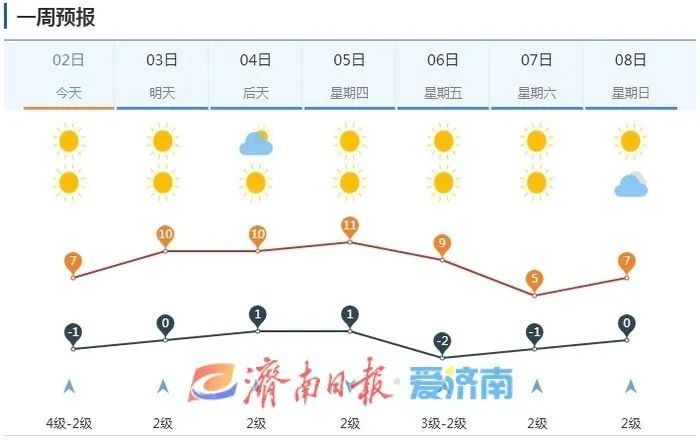最低零下7℃!两轮冷空气接力来袭,济南发布本周重要天气周报 最低零下7℃!两轮冷空气接力来袭,济南发布本周重要天气周报