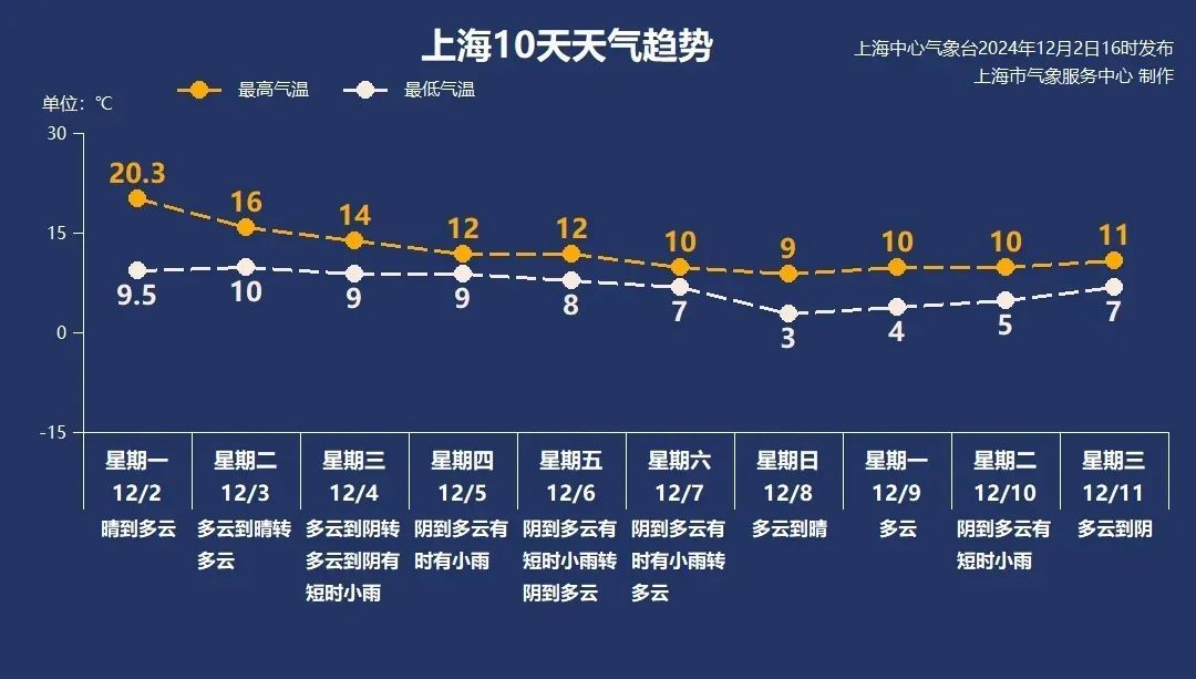 上海今最高22.4℃，这三区却宣布“已入冬”！网友：最后一名会是哪个区？