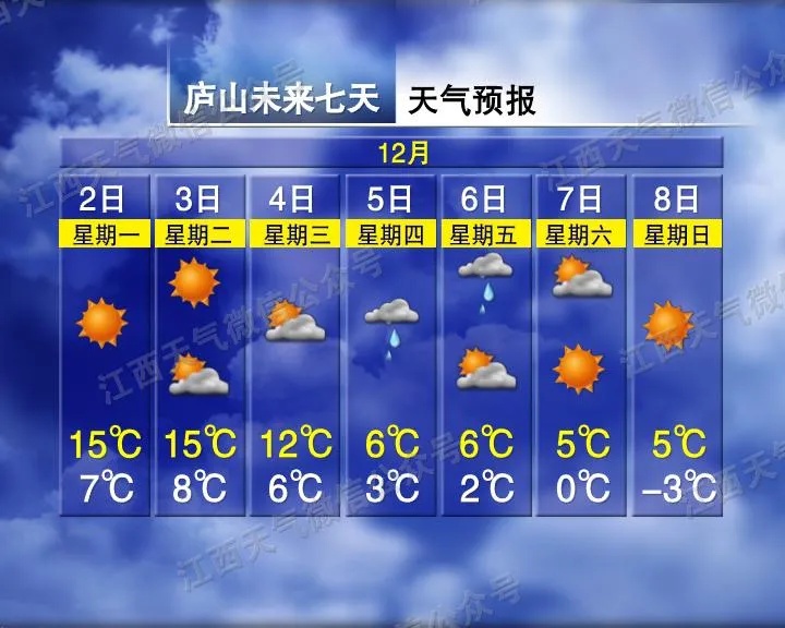 最低-3℃！两股冷空气马上到！江西天气......