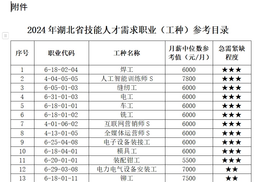严重缺人！月薪中位数7800元，门槛不高……