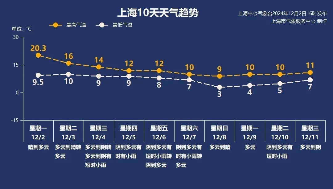 大转折！上海刚突破22℃，气温就将一路狂跌！雨水已在路上...