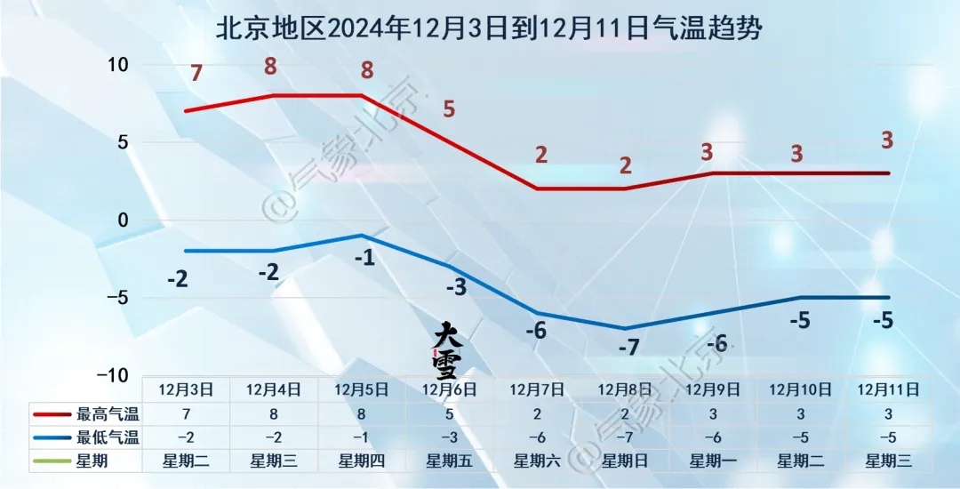 北京下周继续降温，本月或有两场降雪——